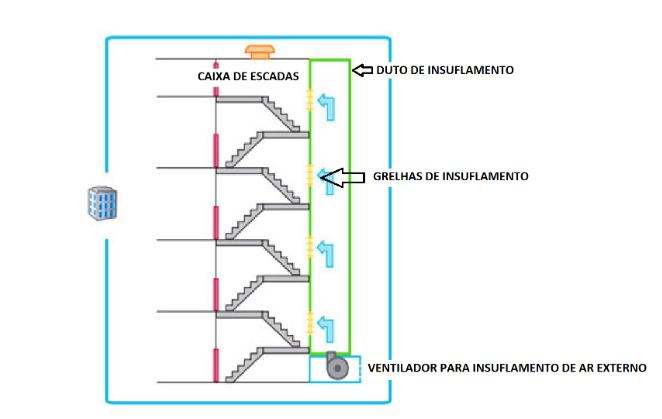 Escadas Pressurizadas